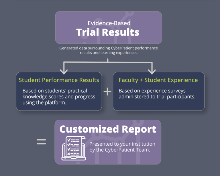Evidence-based trial results combine student performance results with faculty and student experience surveys to produce a customized report for your institution.